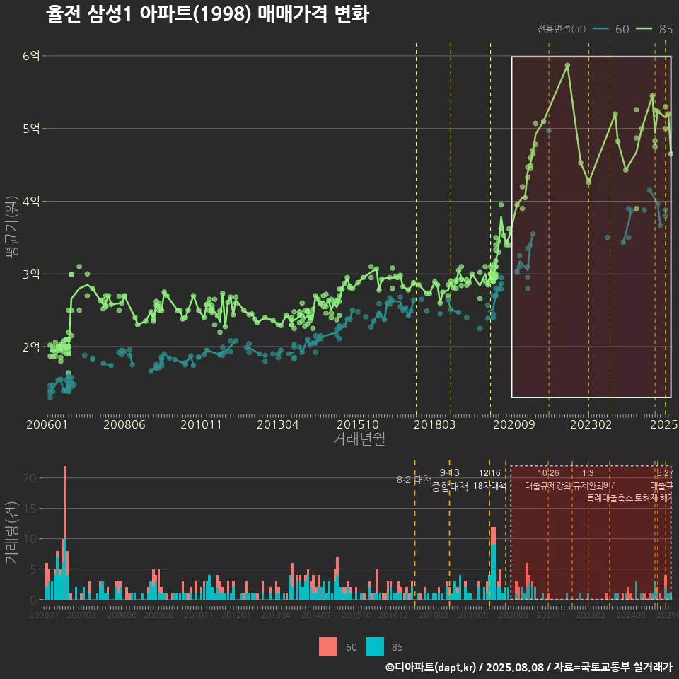 율전 삼성1 아파트(1998) 매매가격 변화