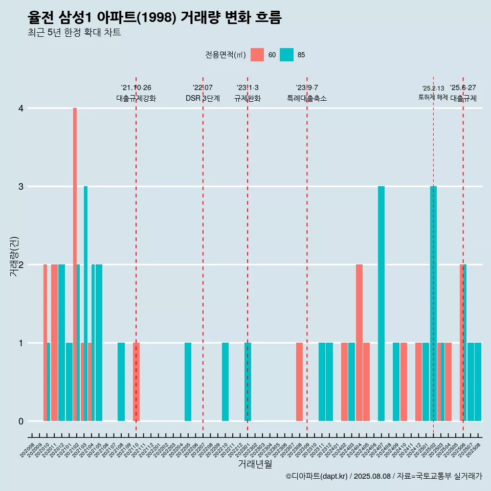 율전 삼성1 아파트(1998) 거래량 변화 흐름