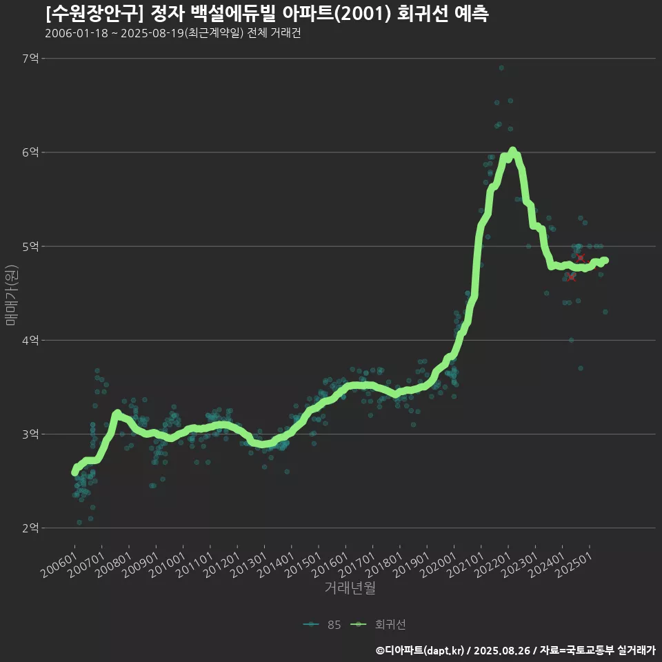 [수원장안구] 정자 백설에듀빌 아파트(2001) 회귀선 예측
