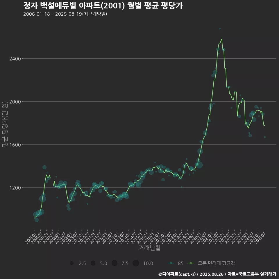 정자 백설에듀빌 아파트(2001) 월별 평균 평당가