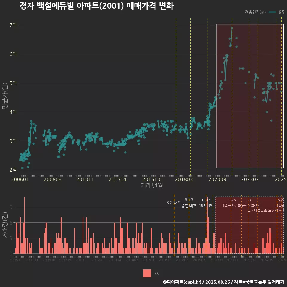 정자 백설에듀빌 아파트(2001) 매매가격 변화