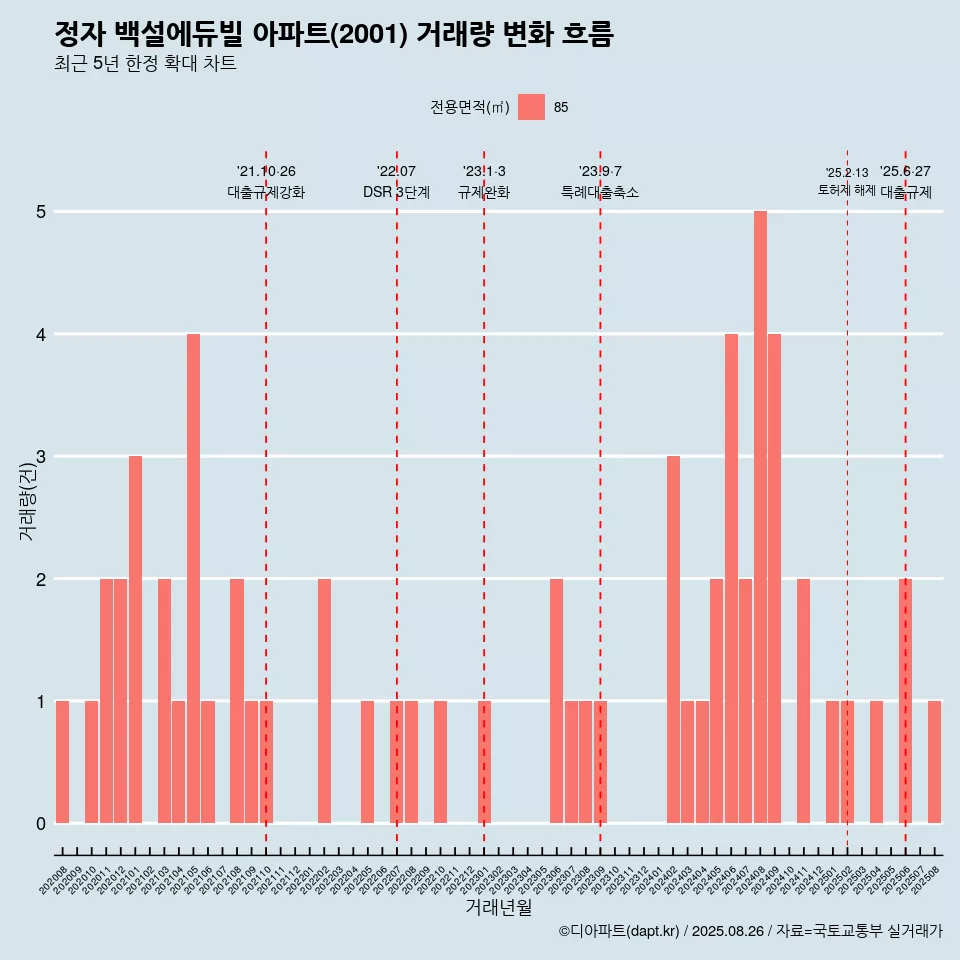 정자 백설에듀빌 아파트(2001) 거래량 변화 흐름