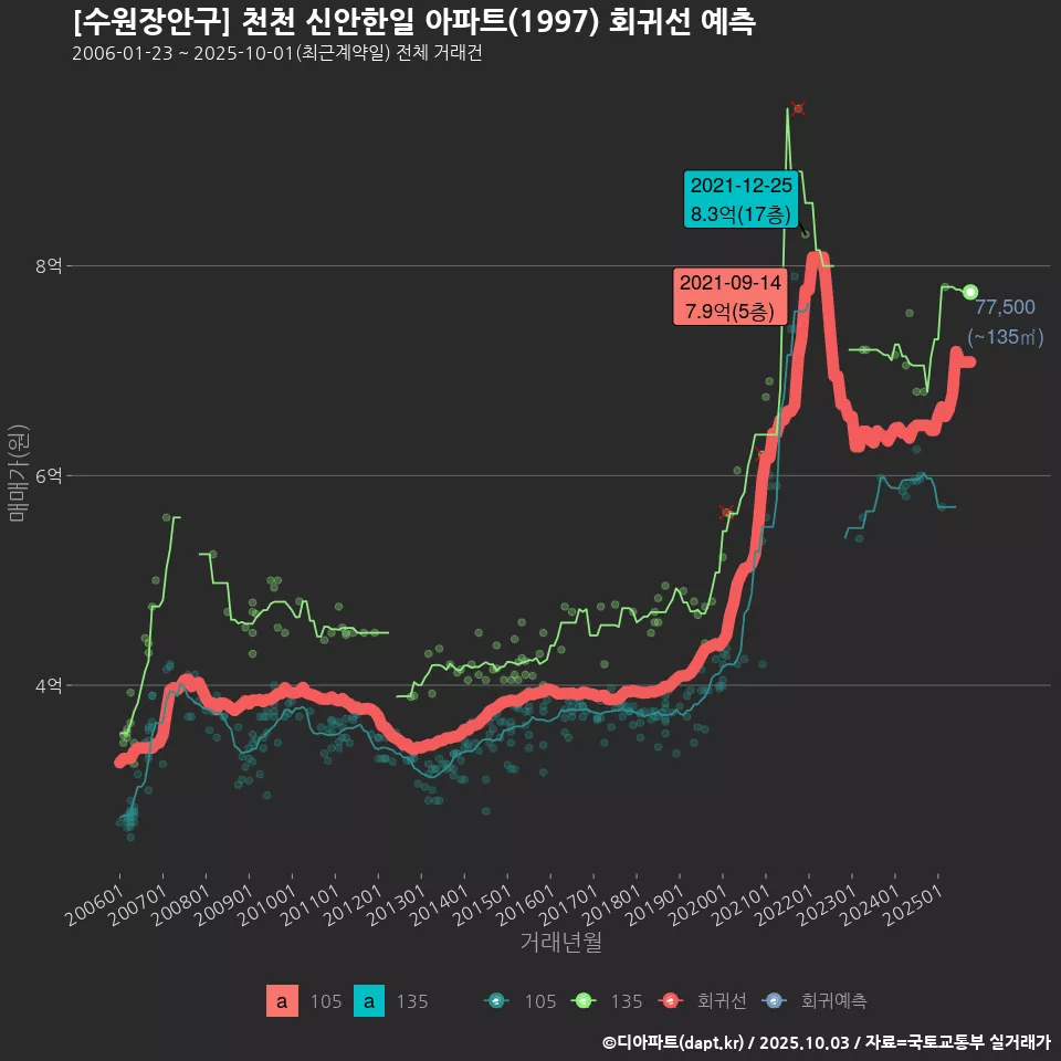 [수원장안구] 천천 신안한일 아파트(1997) 회귀선 예측