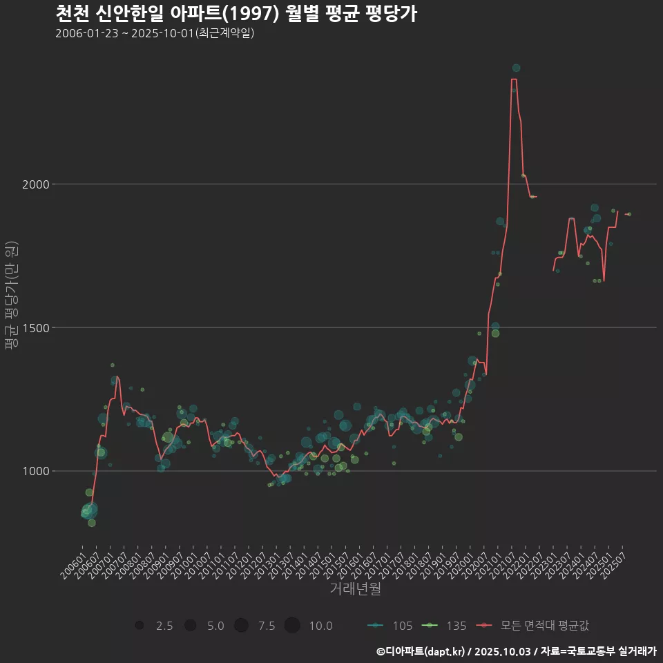 천천 신안한일 아파트(1997) 월별 평균 평당가