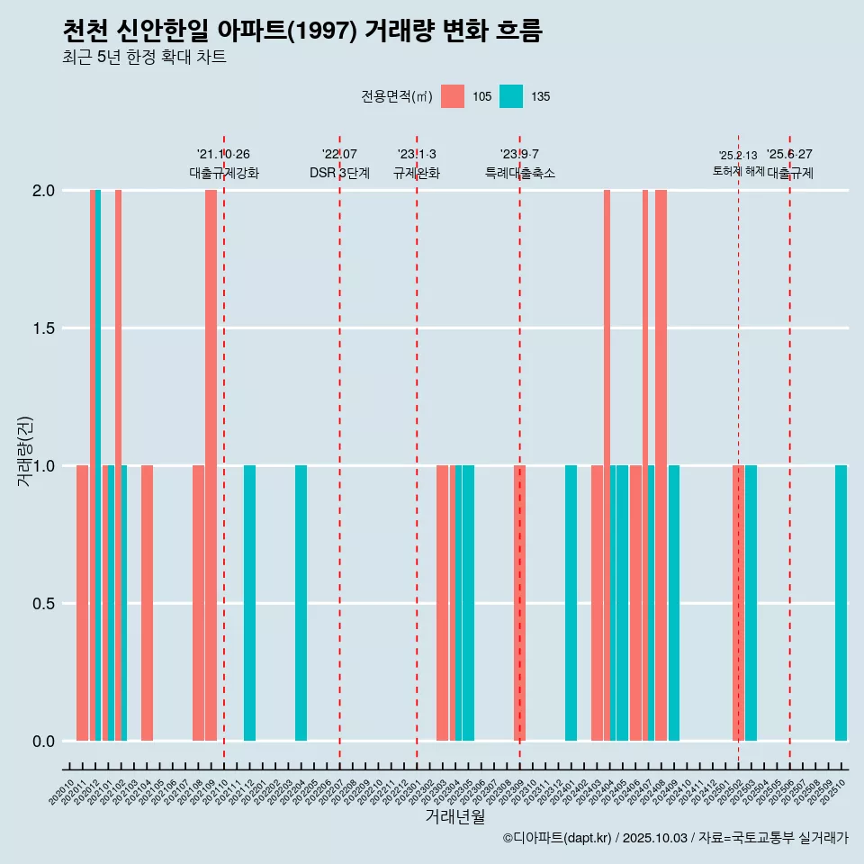천천 신안한일 아파트(1997) 거래량 변화 흐름