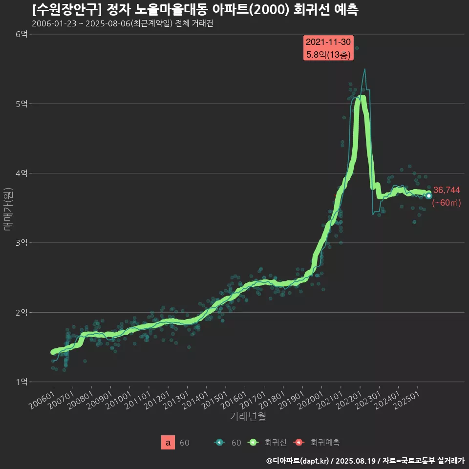 [수원장안구] 정자 노을마을대동 아파트(2000) 회귀선 예측