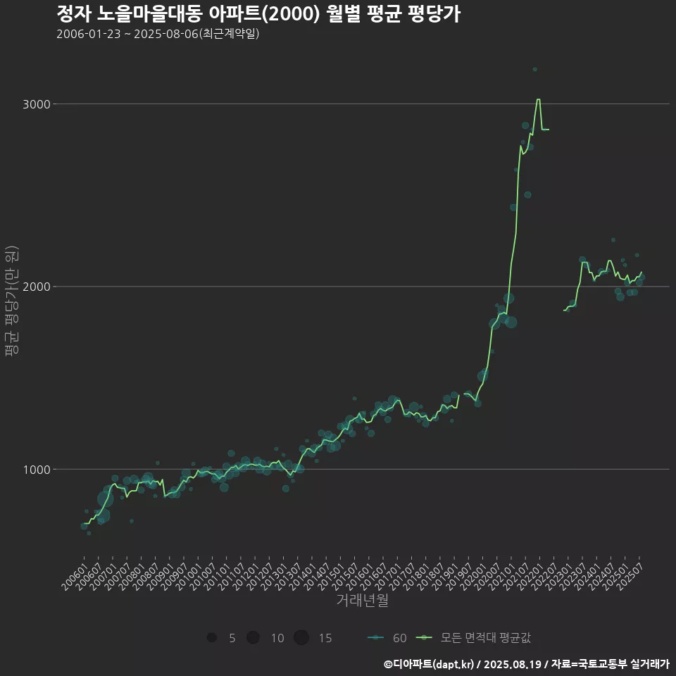 정자 노을마을대동 아파트(2000) 월별 평균 평당가