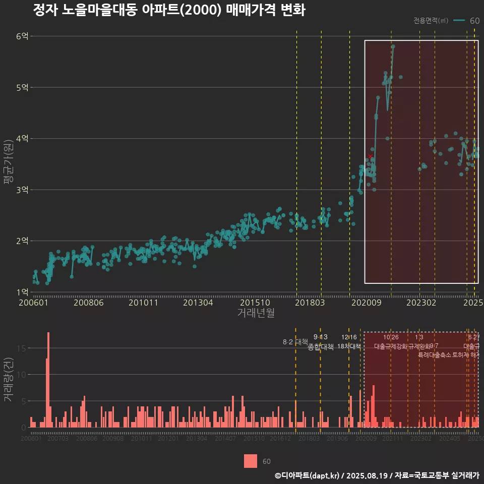 정자 노을마을대동 아파트(2000) 매매가격 변화
