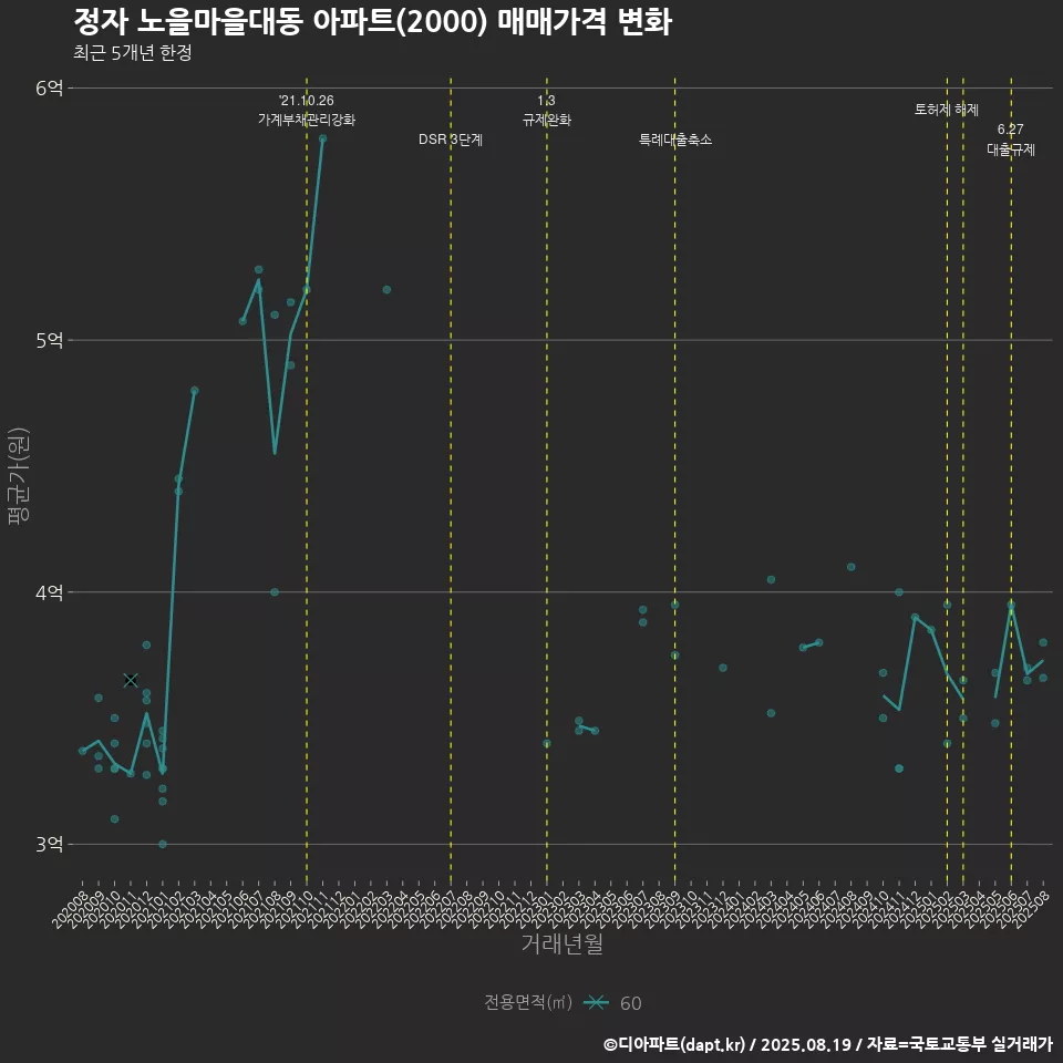 정자 노을마을대동 아파트(2000) 매매가격 변화