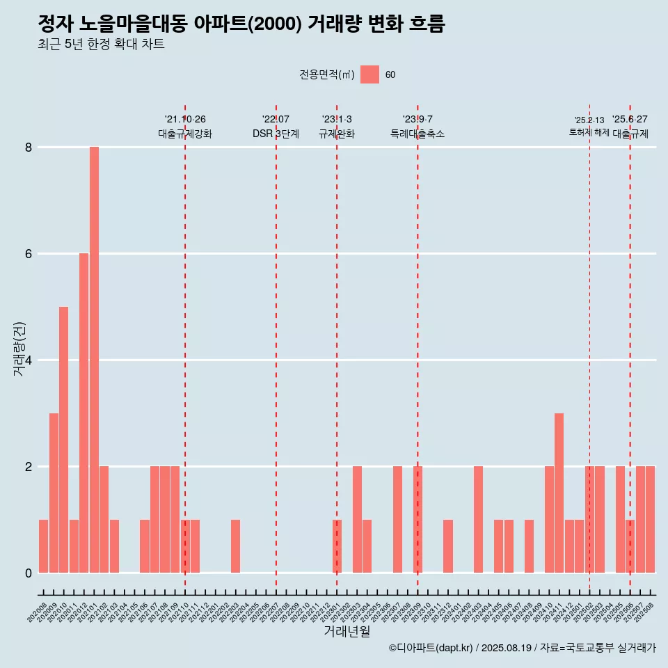 정자 노을마을대동 아파트(2000) 거래량 변화 흐름
