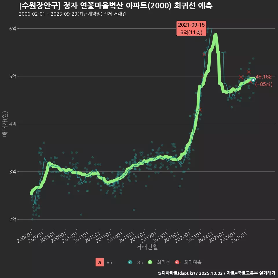 [수원장안구] 정자 연꽃마을벽산 아파트(2000) 회귀선 예측