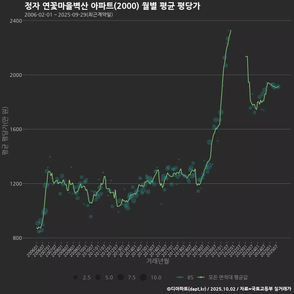 정자 연꽃마을벽산 아파트(2000) 월별 평균 평당가
