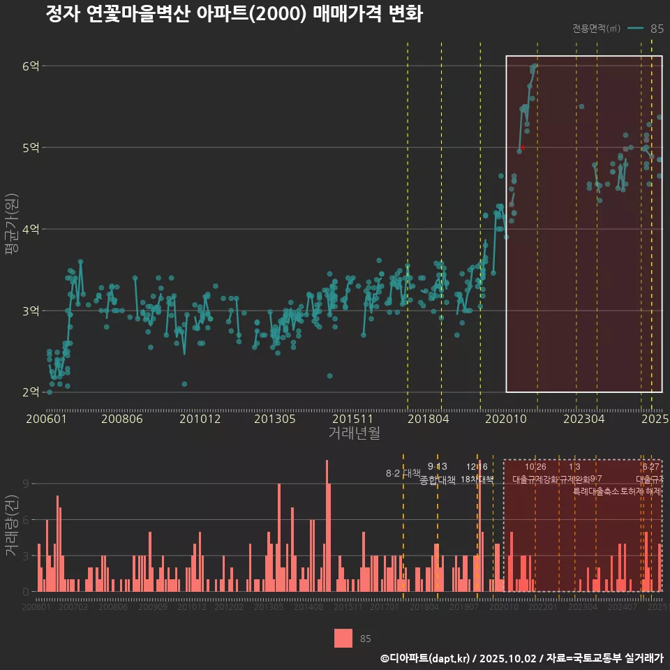 정자 연꽃마을벽산 아파트(2000) 매매가격 변화