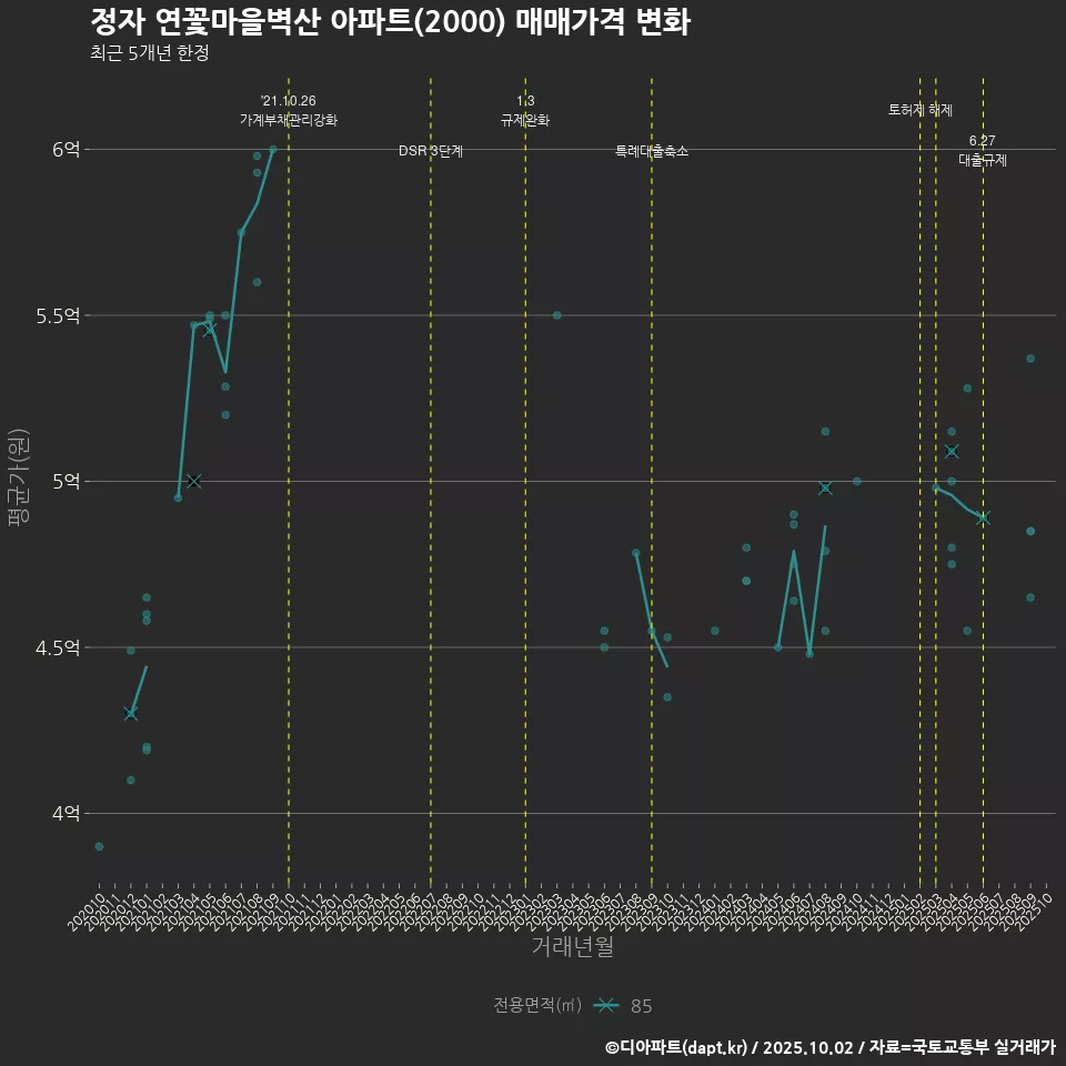 정자 연꽃마을벽산 아파트(2000) 매매가격 변화