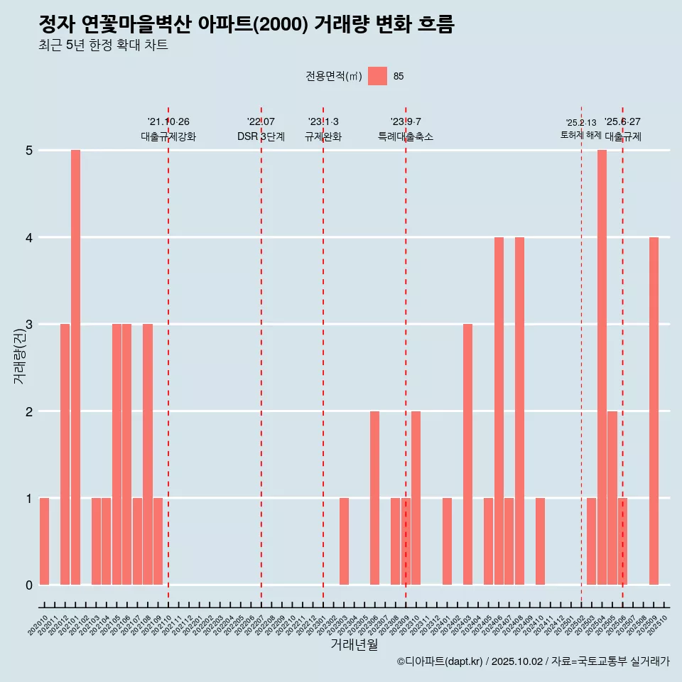정자 연꽃마을벽산 아파트(2000) 거래량 변화 흐름