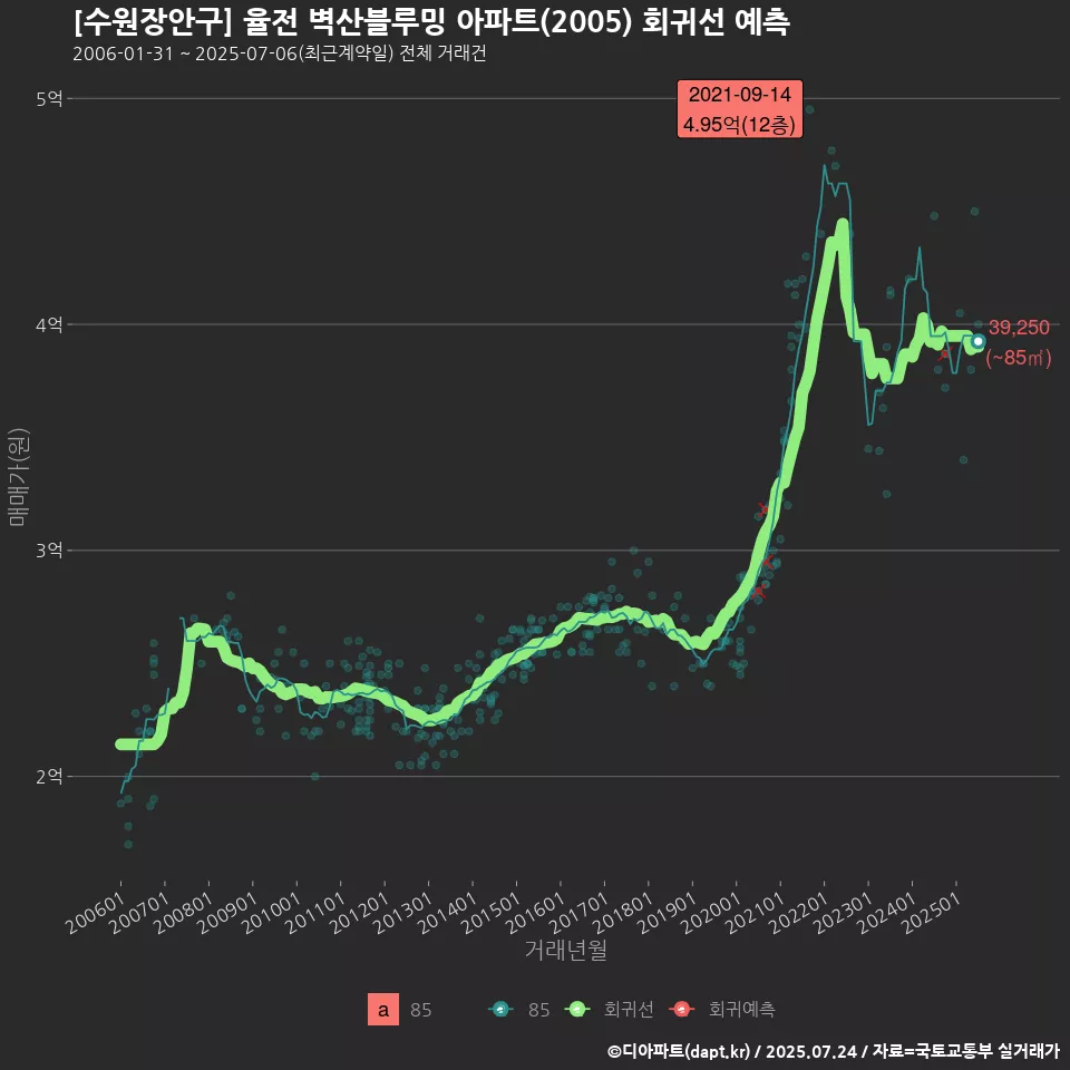 [수원장안구] 율전 벽산블루밍 아파트(2005) 회귀선 예측