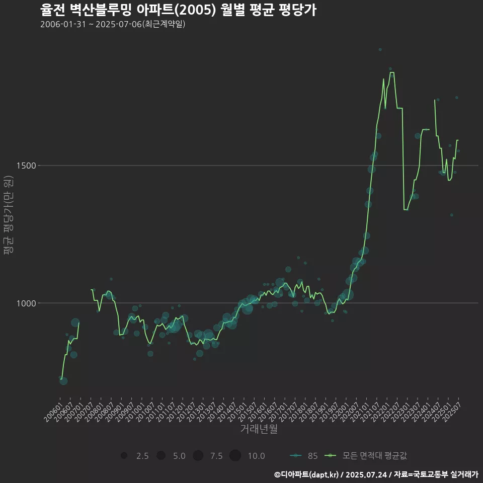율전 벽산블루밍 아파트(2005) 월별 평균 평당가