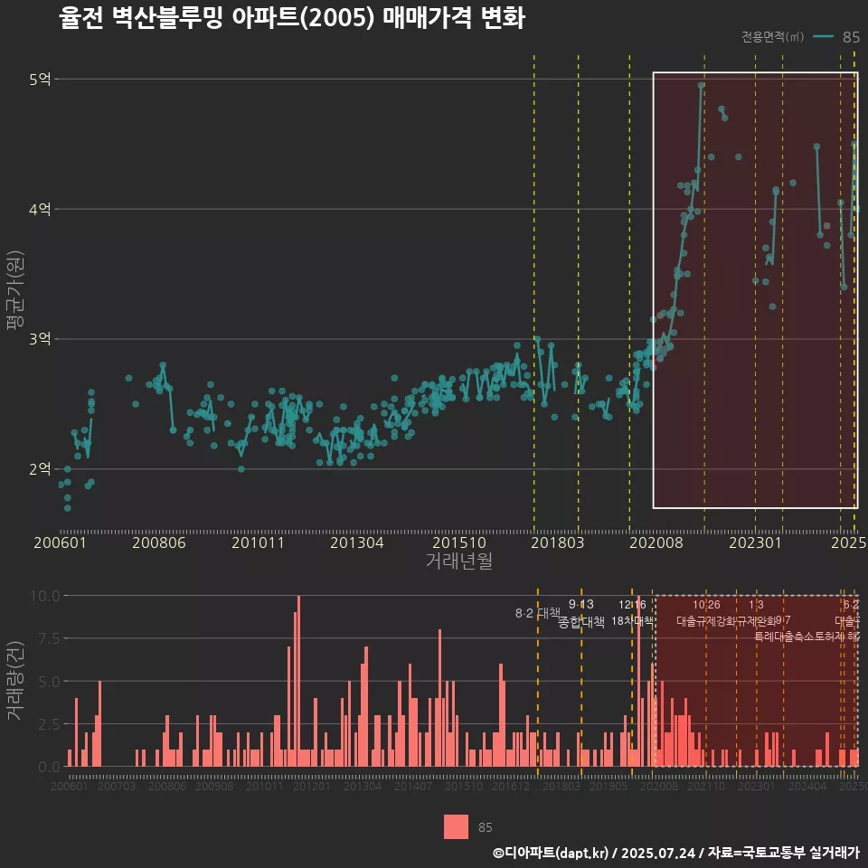 율전 벽산블루밍 아파트(2005) 매매가격 변화