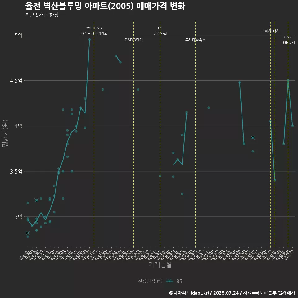 율전 벽산블루밍 아파트(2005) 매매가격 변화