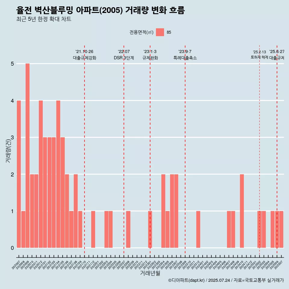 율전 벽산블루밍 아파트(2005) 거래량 변화 흐름