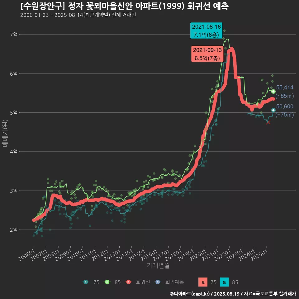 [수원장안구] 정자 꽃뫼마을신안 아파트(1999) 회귀선 예측