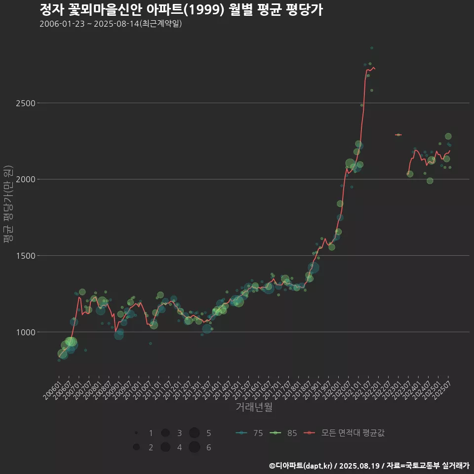 정자 꽃뫼마을신안 아파트(1999) 월별 평균 평당가