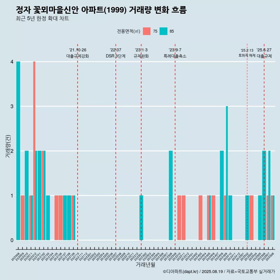 정자 꽃뫼마을신안 아파트(1999) 거래량 변화 흐름