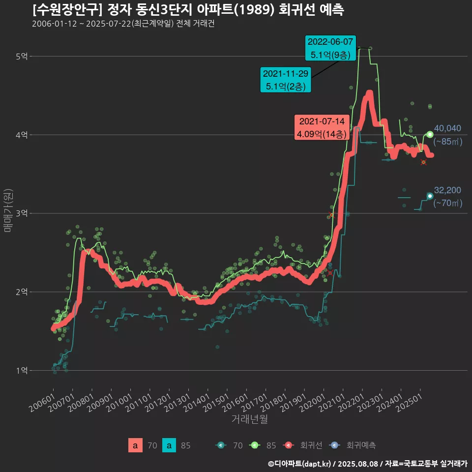 [수원장안구] 정자 동신3단지 아파트(1989) 회귀선 예측