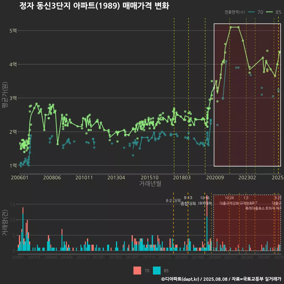 정자 동신3단지 아파트(1989) 매매가격 변화