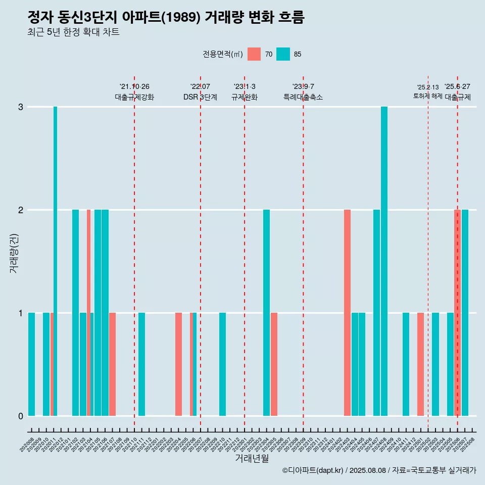 정자 동신3단지 아파트(1989) 거래량 변화 흐름