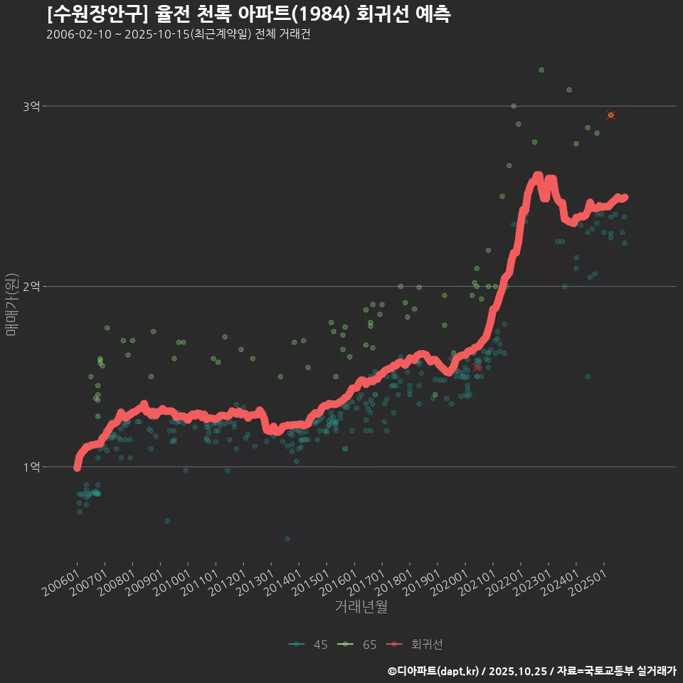 [수원장안구] 율전 천록 아파트(1984) 회귀선 예측