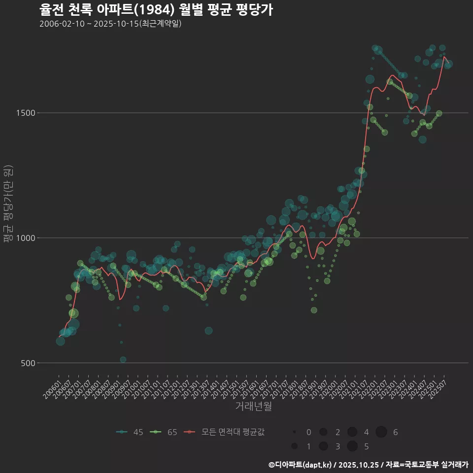 율전 천록 아파트(1984) 월별 평균 평당가