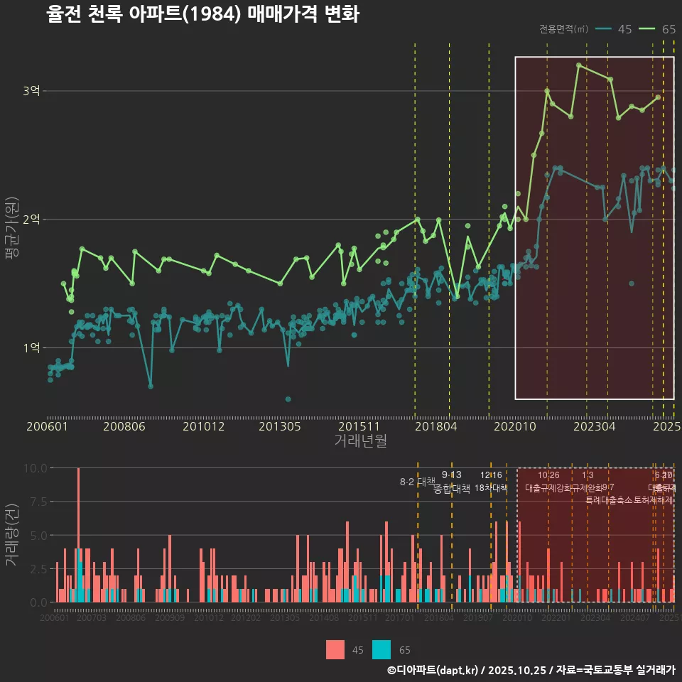 율전 천록 아파트(1984) 매매가격 변화