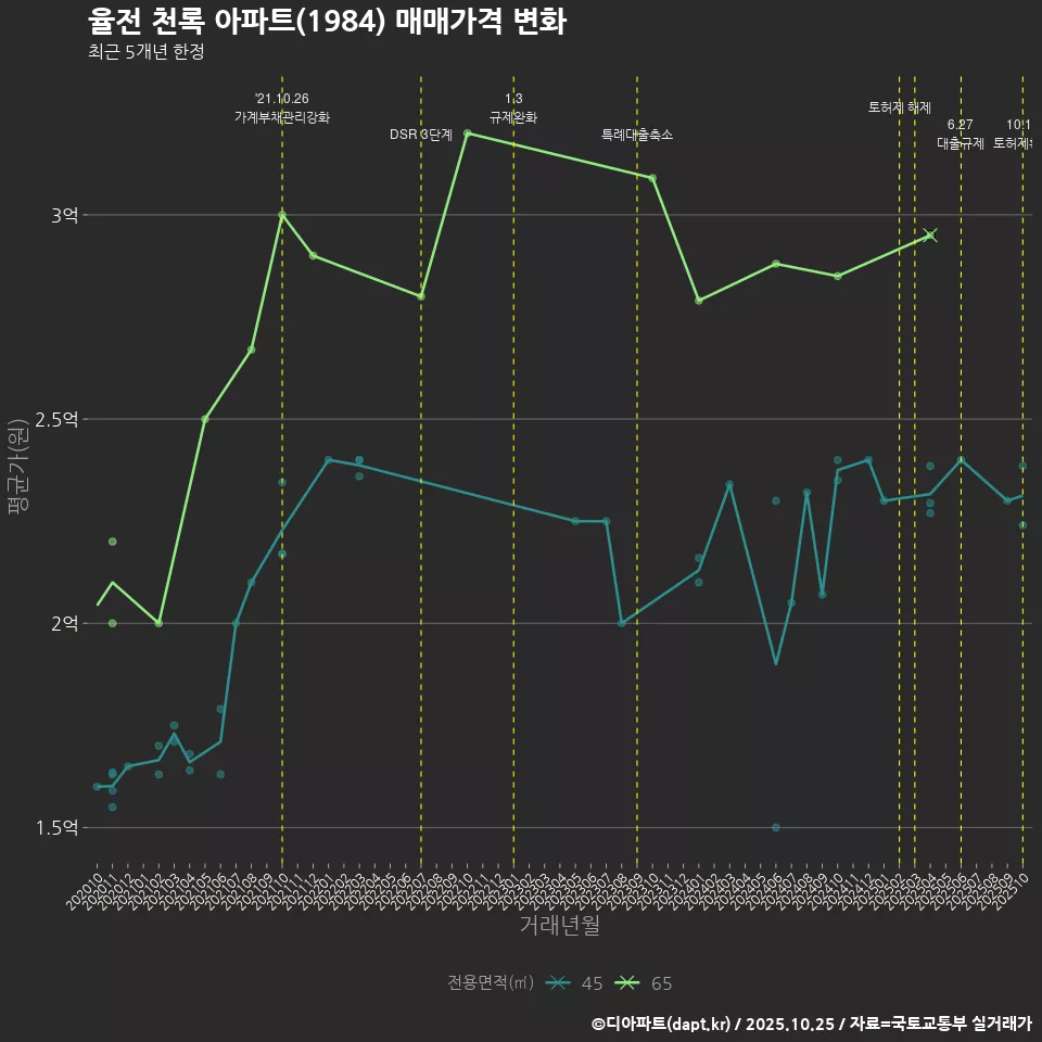 율전 천록 아파트(1984) 매매가격 변화