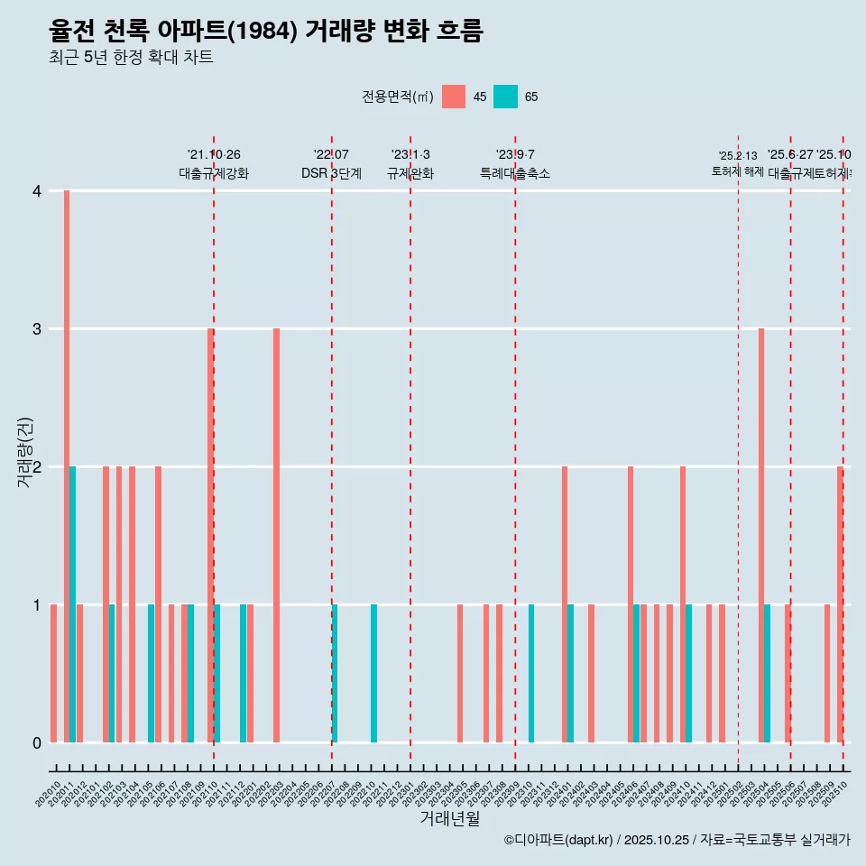 율전 천록 아파트(1984) 거래량 변화 흐름