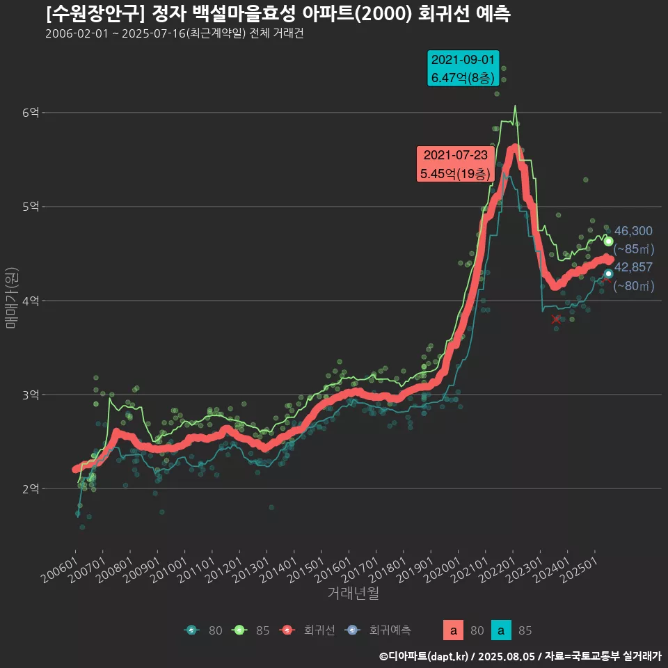 [수원장안구] 정자 백설마을효성 아파트(2000) 회귀선 예측