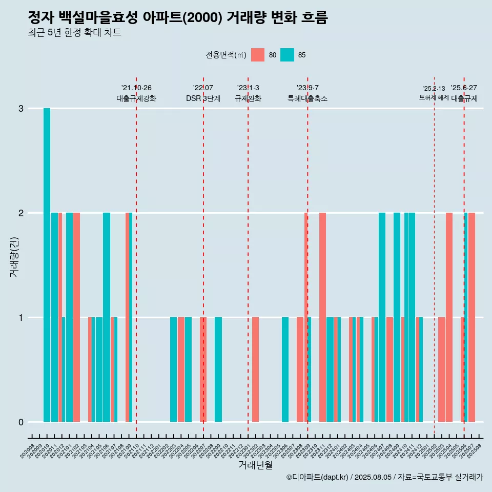 정자 백설마을효성 아파트(2000) 거래량 변화 흐름