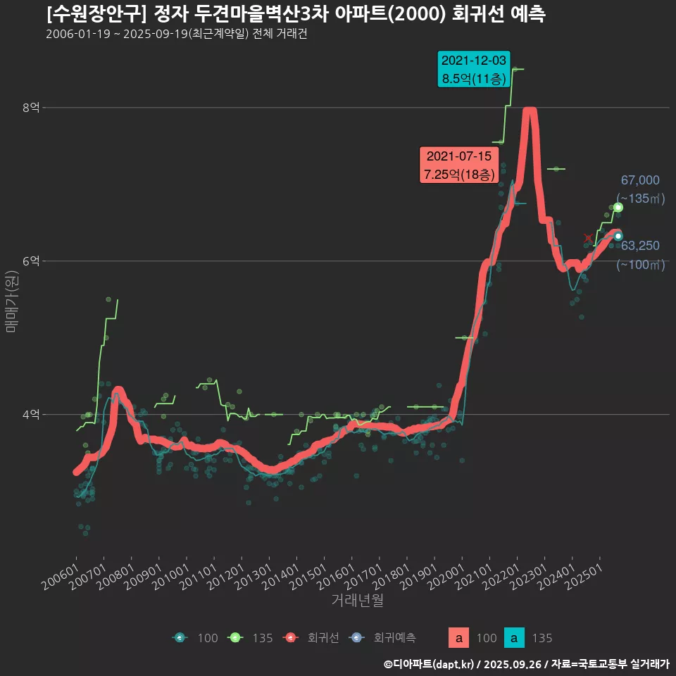 [수원장안구] 정자 두견마을벽산3차 아파트(2000) 회귀선 예측