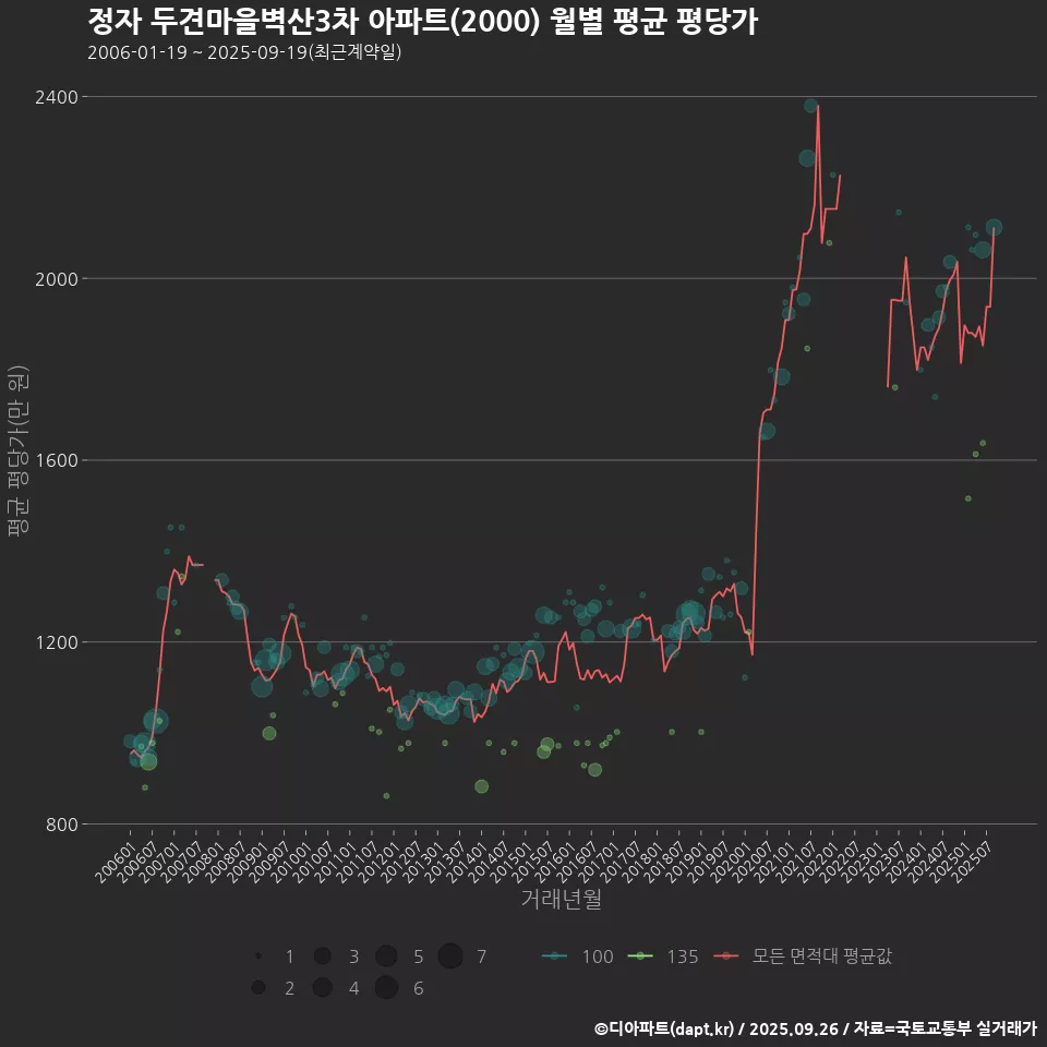 정자 두견마을벽산3차 아파트(2000) 월별 평균 평당가