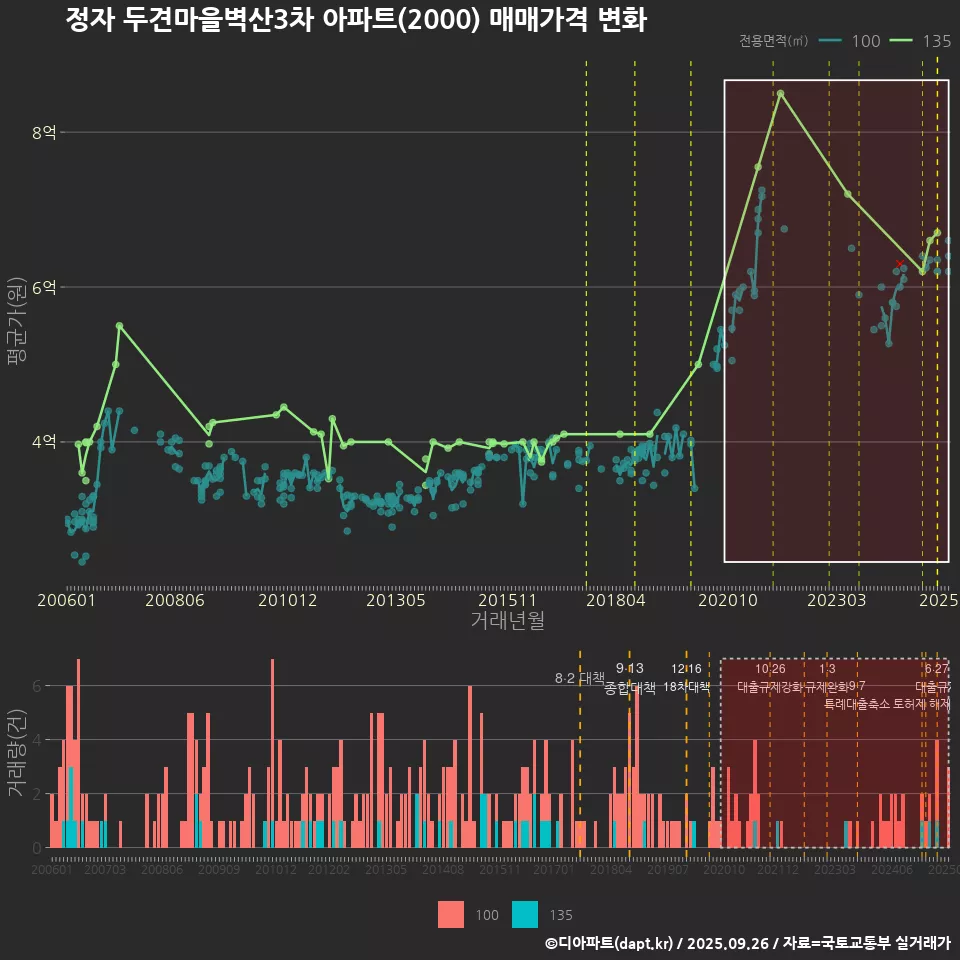 정자 두견마을벽산3차 아파트(2000) 매매가격 변화