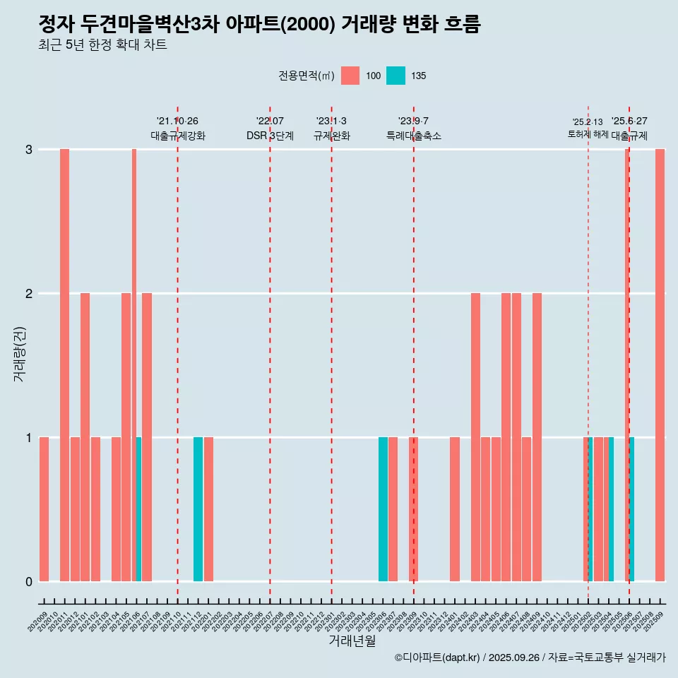 정자 두견마을벽산3차 아파트(2000) 거래량 변화 흐름
