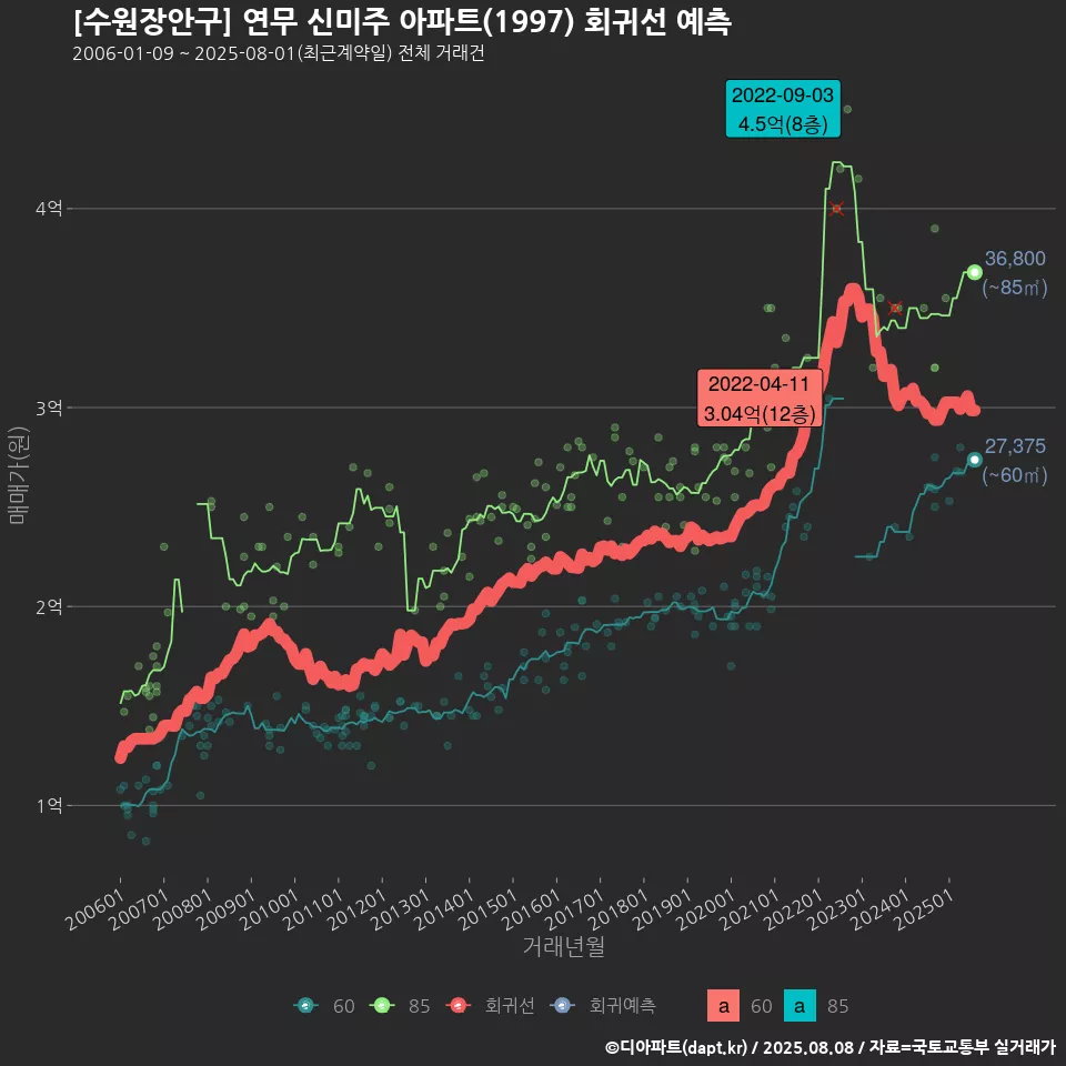 [수원장안구] 연무 신미주 아파트(1997) 회귀선 예측