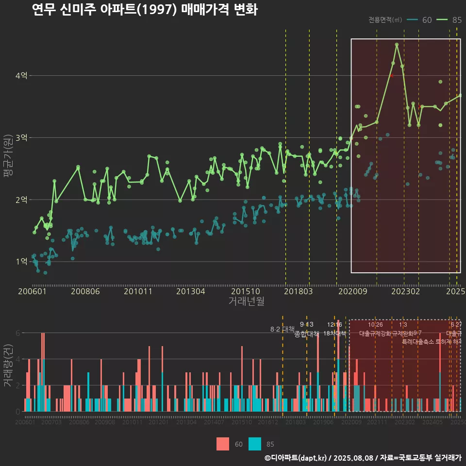 연무 신미주 아파트(1997) 매매가격 변화