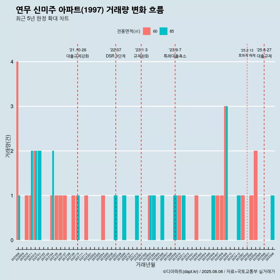 연무 신미주 아파트(1997) 거래량 변화 흐름