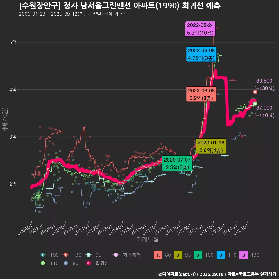 [수원장안구] 정자 남서울그린맨션 아파트(1990) 회귀선 예측