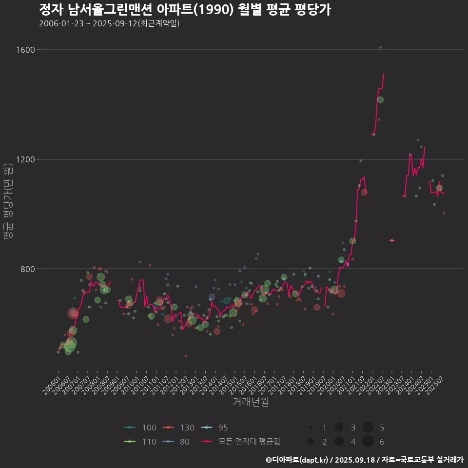 정자 남서울그린맨션 아파트(1990) 월별 평균 평당가