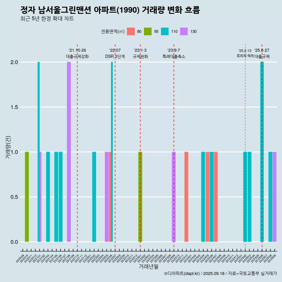 정자 남서울그린맨션 아파트(1990) 거래량 변화 흐름