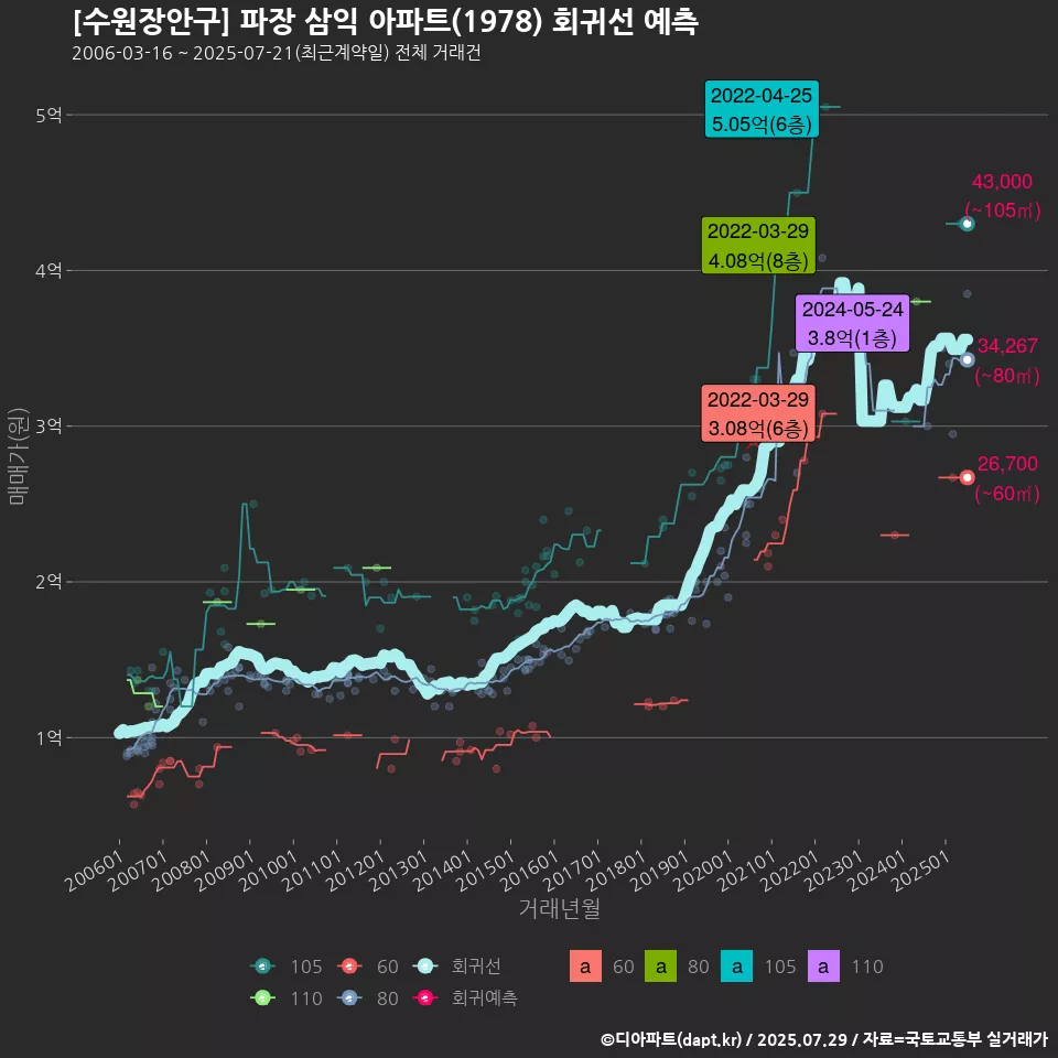 [수원장안구] 파장 삼익 아파트(1978) 회귀선 예측