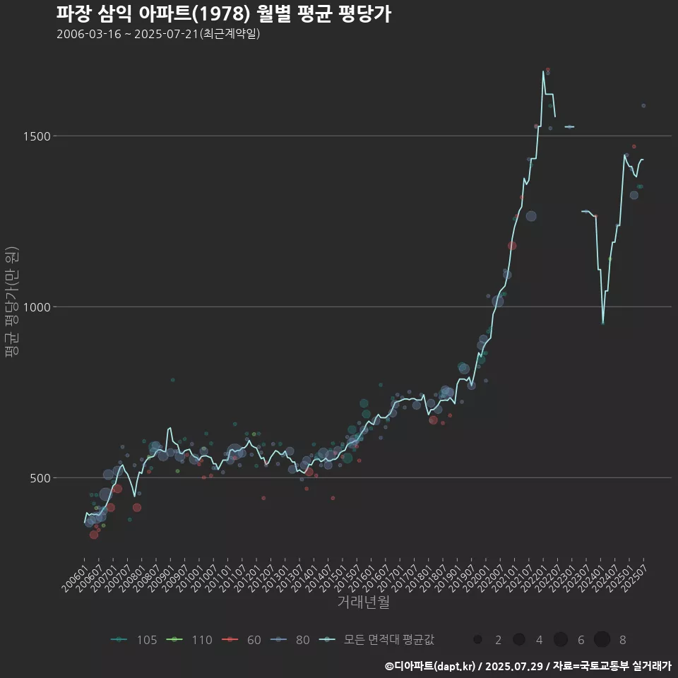 파장 삼익 아파트(1978) 월별 평균 평당가