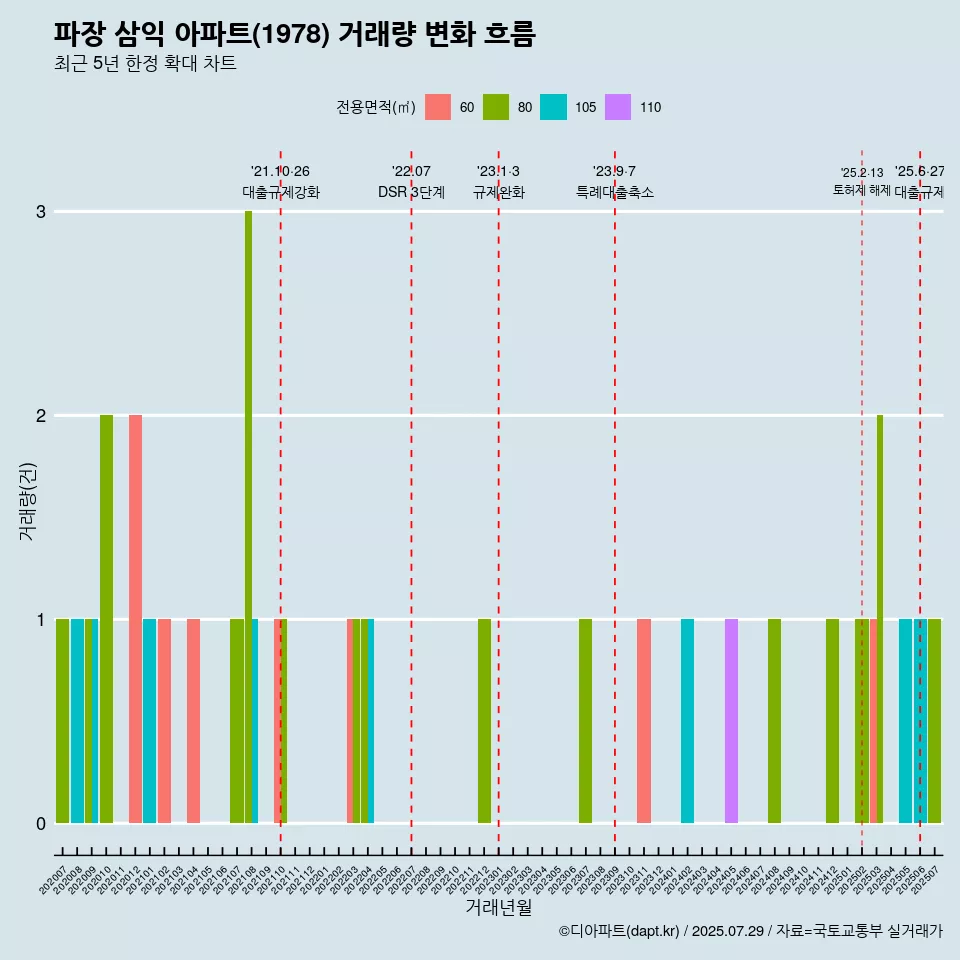 파장 삼익 아파트(1978) 거래량 변화 흐름